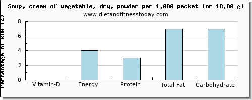 vitamin d and nutritional content in vegetable soup